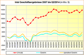 Intel Geschäftsergebnisse 2007 bis Q2/2014